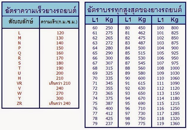 ยางรถยนต์ ตัวเลขบนแก้มยางบอกอะไรเรา? 